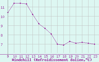 Courbe du refroidissement olien pour Saint-Laurent-du-Pont (38)