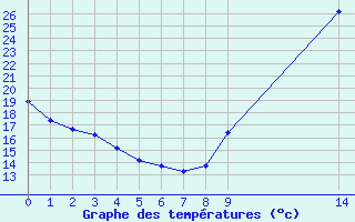 Courbe de tempratures pour Saint-Jean-de-Liversay (17)