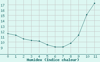 Courbe de l'humidex pour Saint-Vran (05)