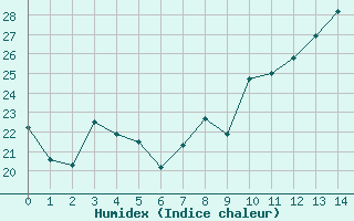 Courbe de l'humidex pour Bannay (18)