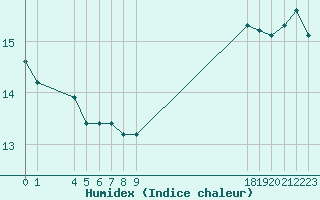 Courbe de l'humidex pour Aigrefeuille d'Aunis (17)