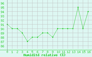 Courbe de l'humidit relative pour Thoiras (30)