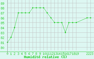 Courbe de l'humidit relative pour Paris Saint-Germain-des-Prs (75)