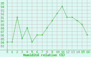 Courbe de l'humidit relative pour Lans-en-Vercors - Les Allires (38)