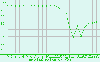 Courbe de l'humidit relative pour Sgur-le-Chteau (19)