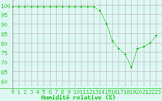 Courbe de l'humidit relative pour Crozon (29)