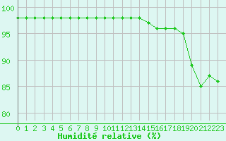 Courbe de l'humidit relative pour Mouthiers-sur-Bome