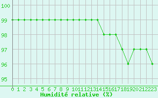 Courbe de l'humidit relative pour Saint-Brieuc (22)