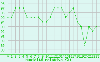 Courbe de l'humidit relative pour Saint-Georges-d'Oleron (17)