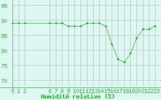 Courbe de l'humidit relative pour Colmar-Ouest (68)