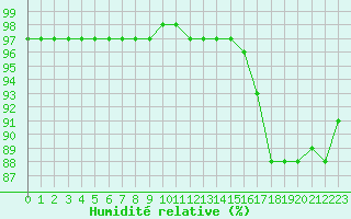 Courbe de l'humidit relative pour Guret Saint-Laurent (23)