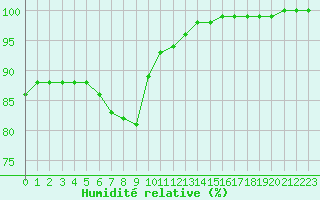 Courbe de l'humidit relative pour Deauville (14)