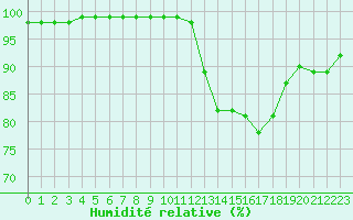 Courbe de l'humidit relative pour Nancy - Ochey (54)