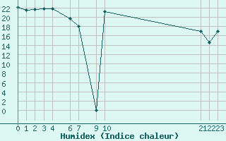 Courbe de l'humidex pour Kernascleden (56)