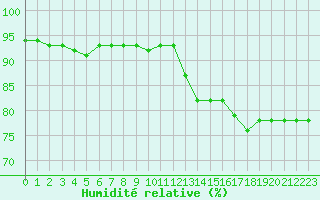 Courbe de l'humidit relative pour Montroy (17)