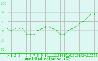 Courbe de l'humidit relative pour Lobbes (Be)