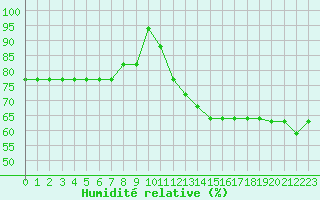 Courbe de l'humidit relative pour Plussin (42)