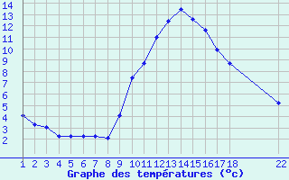 Courbe de tempratures pour Fiscaglia Migliarino (It)