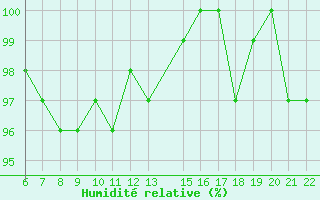 Courbe de l'humidit relative pour Bonnecombe - Les Salces (48)