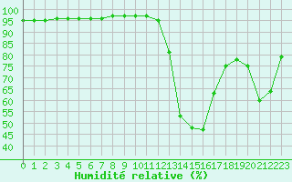 Courbe de l'humidit relative pour Recoubeau (26)