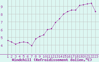 Courbe du refroidissement olien pour Jonzac (17)