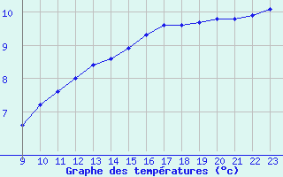 Courbe de tempratures pour L