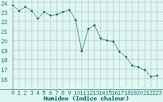 Courbe de l'humidex pour Le Touquet (62)