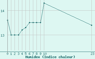 Courbe de l'humidex pour Boulaide (Lux)