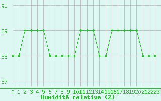 Courbe de l'humidit relative pour Aytr-Plage (17)