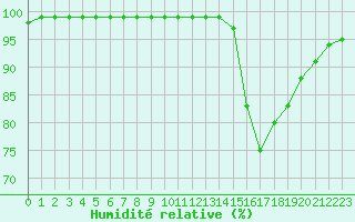 Courbe de l'humidit relative pour Ciudad Real (Esp)