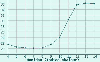 Courbe de l'humidex pour Blus (40)