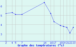 Courbe de tempratures pour Variscourt (02)