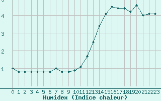 Courbe de l'humidex pour Champagne-sur-Seine (77)