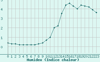 Courbe de l'humidex pour Chambry / Aix-Les-Bains (73)