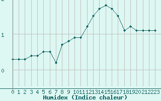 Courbe de l'humidex pour Epinal (88)