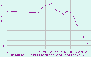Courbe du refroidissement olien pour Dolembreux (Be)