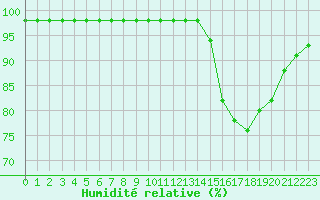 Courbe de l'humidit relative pour Marquise (62)