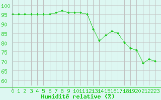 Courbe de l'humidit relative pour Saint-Bonnet-de-Bellac (87)
