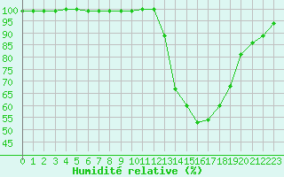 Courbe de l'humidit relative pour Paray-le-Monial - St-Yan (71)