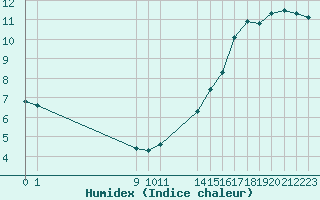 Courbe de l'humidex pour Saint-Haon (43)