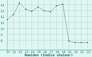 Courbe de l'humidex pour Fains-Veel (55)