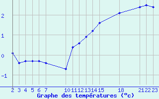 Courbe de tempratures pour Saint-Haon (43)