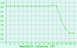 Courbe de l'humidit relative pour Woluwe-Saint-Pierre (Be)