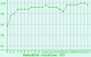 Courbe de l'humidit relative pour Lobbes (Be)