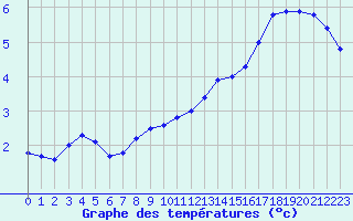 Courbe de tempratures pour Sainte-Menehould (51)