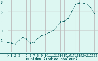 Courbe de l'humidex pour Sainte-Menehould (51)