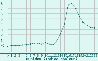 Courbe de l'humidex pour Rouen (76)