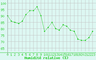 Courbe de l'humidit relative pour Cavalaire-sur-Mer (83)