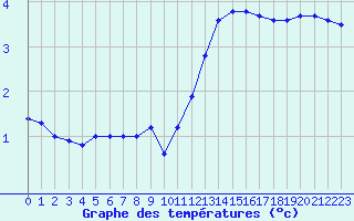 Courbe de tempratures pour Dijon / Longvic (21)