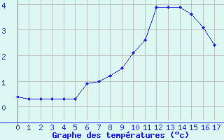 Courbe de tempratures pour Lagny-sur-Marne (77)